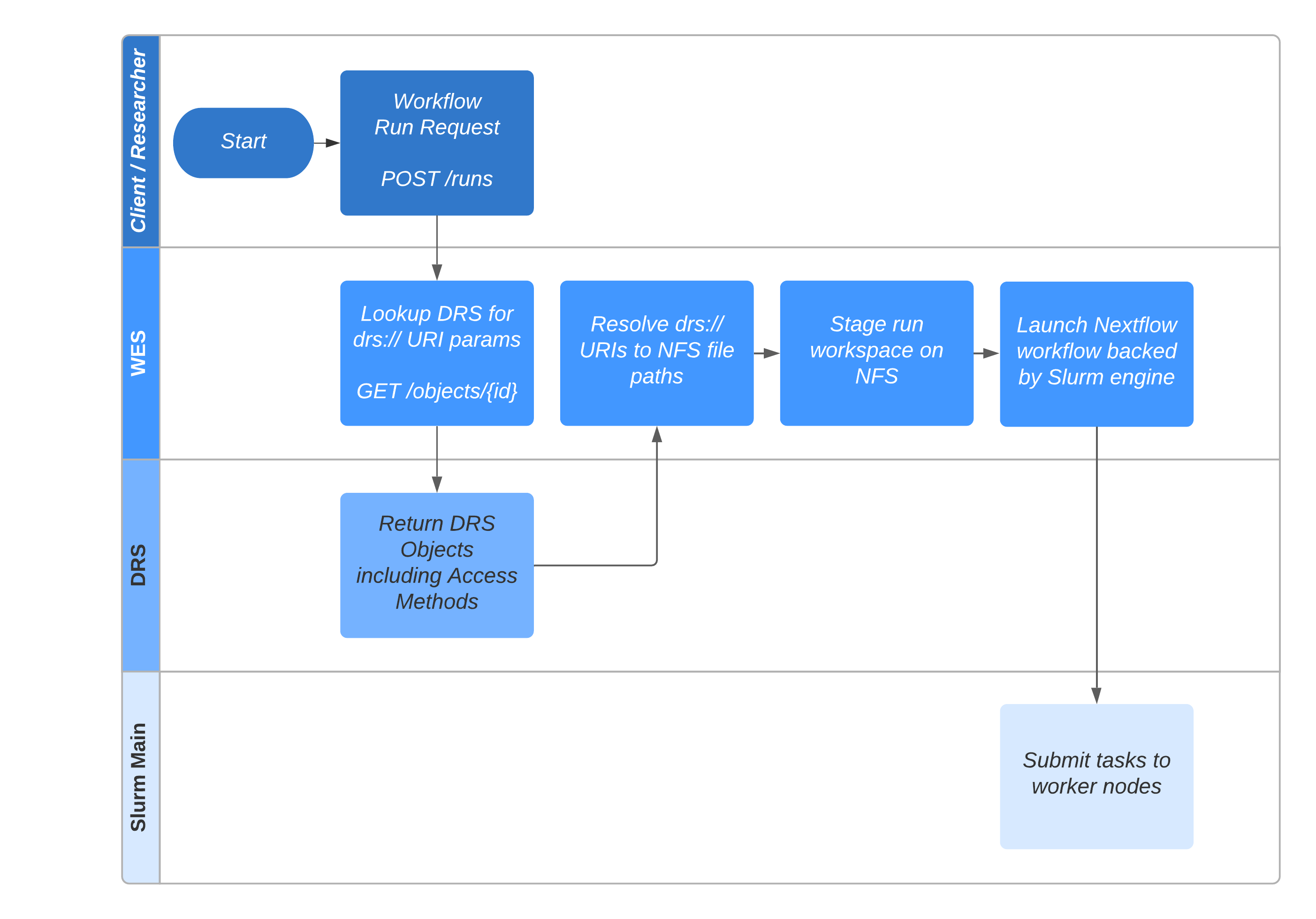 API Call Diagram
